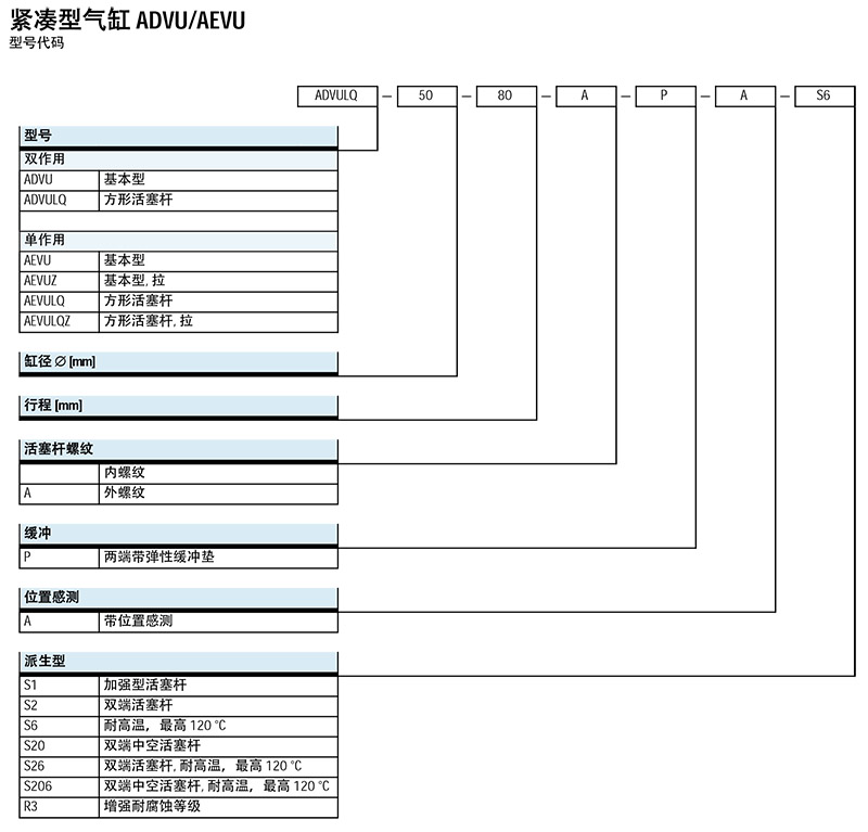 ADVU選型代碼