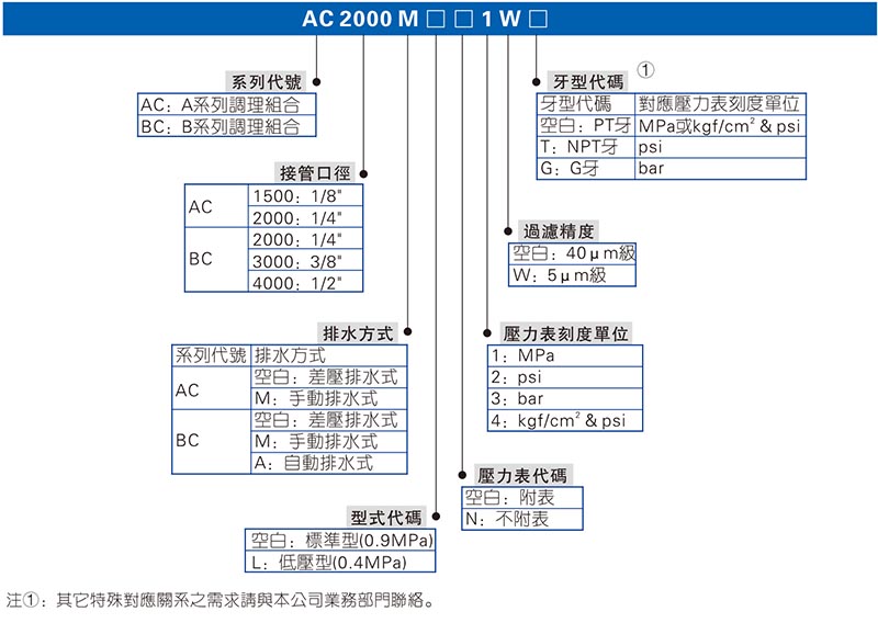 ACBC三聯(lián)件訂購(gòu)碼