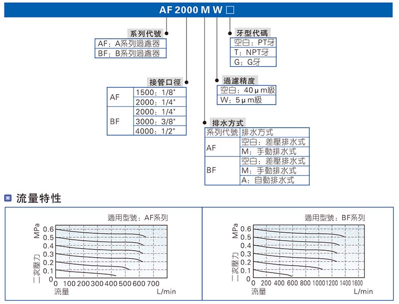 亞德客AF2000訂購碼