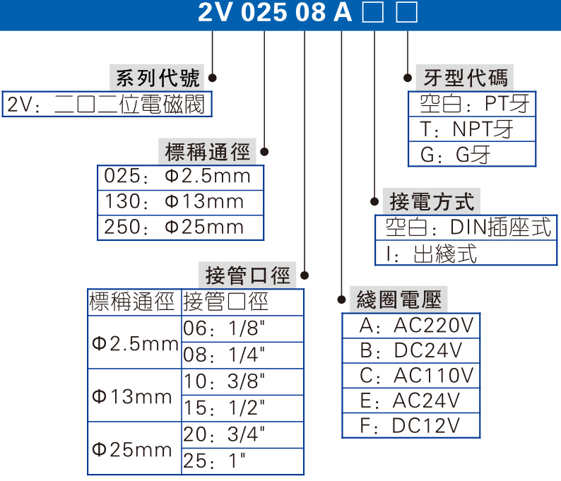 二位二通電磁閥