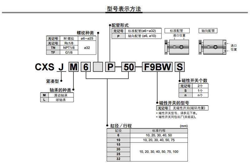 CXSJM-雙桿氣缸-SMC型