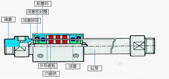 磁偶式無桿氣缸原理