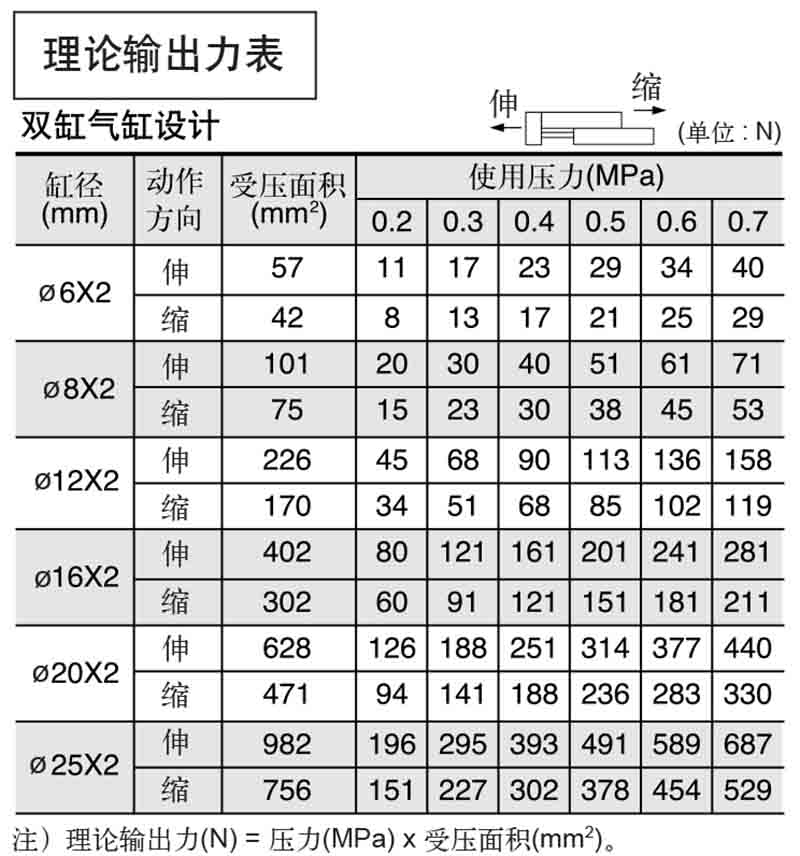 滑臺氣缸理論輸出力