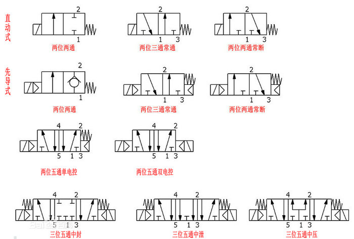 電磁閥符號